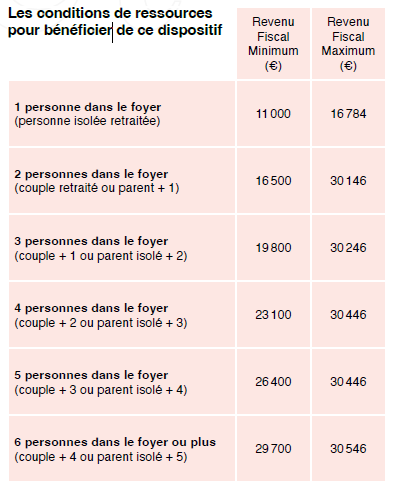 Tranches du revenu fiscal prisent en compte